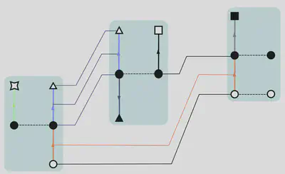 Three rules sequentially composed (from right to left): input and output interfaces are drawn explicitly, while the context graphs $K_j$ are implicitly encoded as subgraphs of $O_j$ and $I_j$ joined by dotted lines (for $j=1,2,3$). The structure of the matches of the rules is indicated via lines connecting elements of outputs to elements of inputs of rules.