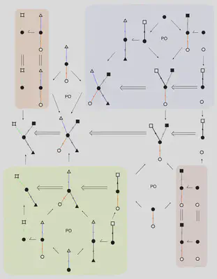 Explicit demonstration of the *associativity property* of the rule composition operation: the top half of the diagram encodes a composition of the shape $r_3\triangleleft (r_2 \triangleleft r_3)$, while the bottom half encodes $(r_3 \triangleleft r_2)\triangleleft r_1$, with both operations for the overlaps depicted leading to the same minimal trace (up to isomorphisms). The tracelet of length $3$ equivalently encoded by both halves of the diagram is obtained by composition of squares.